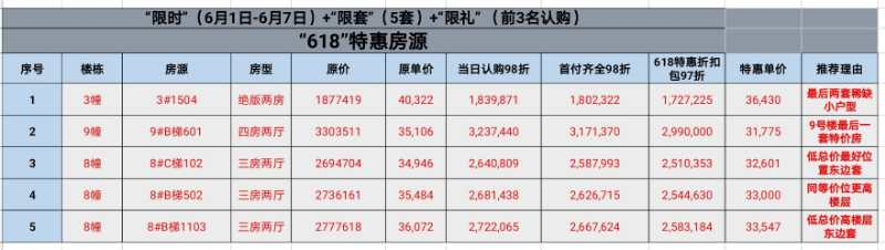 龙湖春江天玺618特惠房源限时抢，前3名认购享大礼(图1)