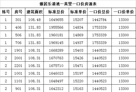 雅居乐滇池一英里一口单价13300元/㎡，一口总价约144万/套起(图1)